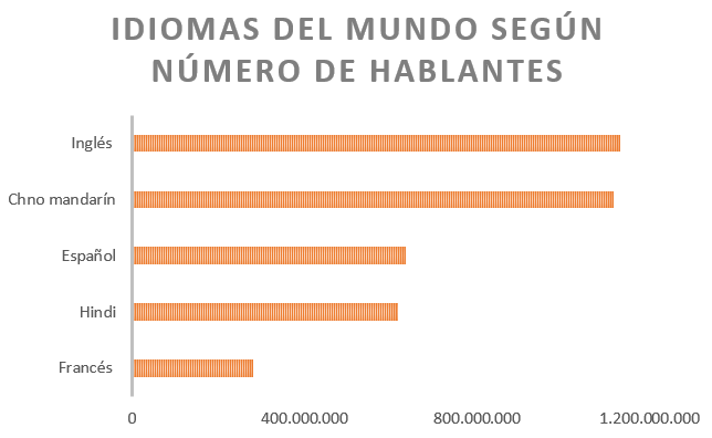 El castellano, tercer idioma más influyente en el mundo; el catalán,  duodécimo (según Francia)